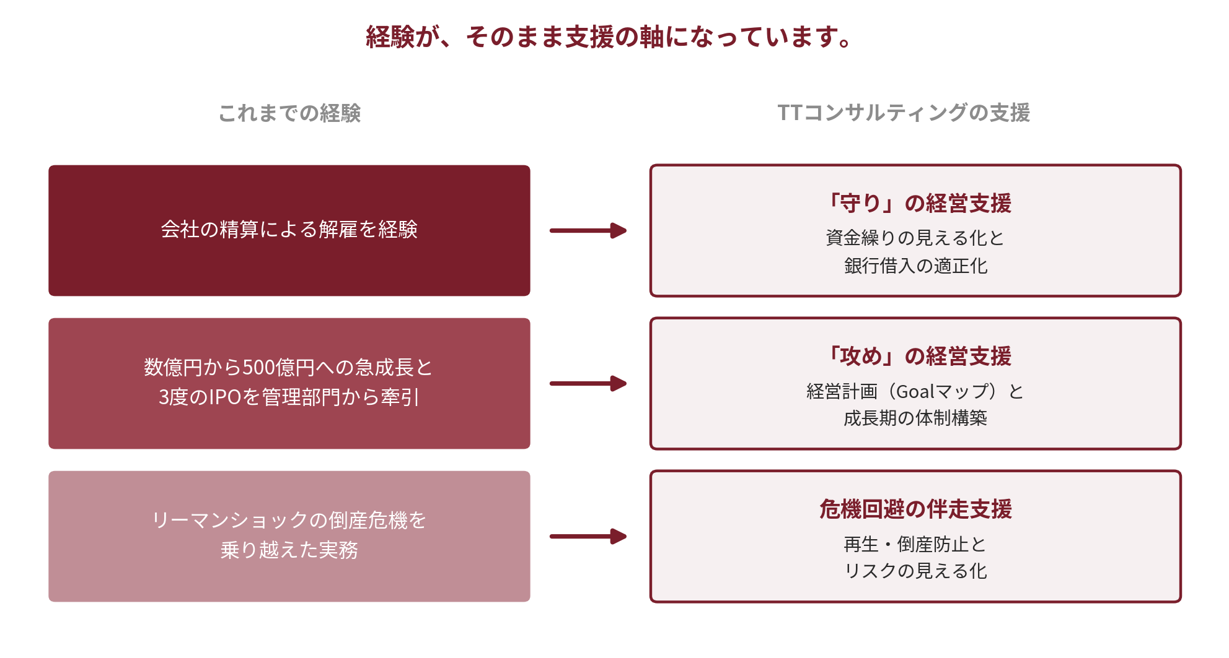 経験が、そのまま支援の軸になっています。会社の精算による解雇を経験→「守り」の経営支援（資金繰りの見える化と銀行借入の適正化）、数億円から500億円への急成長と3度のIPOを管理部門から牽引→「攻め」の経営支援（経営計画（Goalマップ）と成長期の体制構築）、リーマンショックの倒産危機を乗り越えた実務→危機回避の伴走支援（再生・倒産防止とリスクの見える化）。