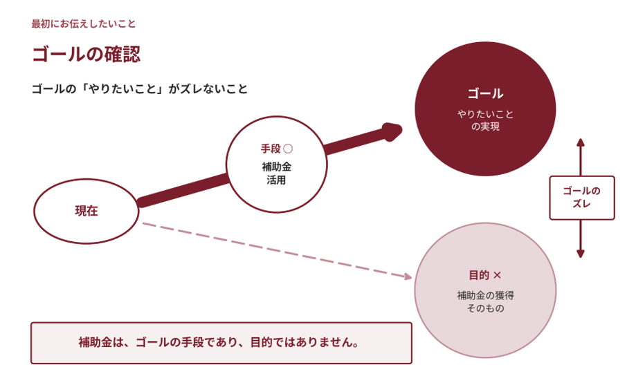 最初にお伝えしたいこと：ゴールの確認。ゴールの「やりたいこと」がズレないこと。現在から「手段 ○ 補助金活用」を経て「ゴール＝やりたいことの実現」へ向かう道と、「目的 × 補助金の獲得そのもの」へズレる道の比較。補助金は、ゴールの手段であり、目的ではありません。