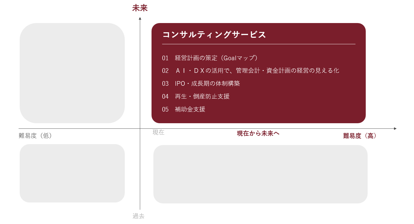 サービスポジショニング。縦軸は過去から未来、横軸は難易度の低い領域から高い領域。右上（未来かつ難易度の高い領域）に「コンサルティングサービス」として、01 経営計画の策定（Goalマップ）、02 ＡＩ・ＤＸの活用で、管理会計・資金計画の経営の見える化、03 IPO・成長期の体制構築、04 再生・倒産防止支援、05 補助金支援を配置し、現在から未来へ向かう領域を支援することを示した図。